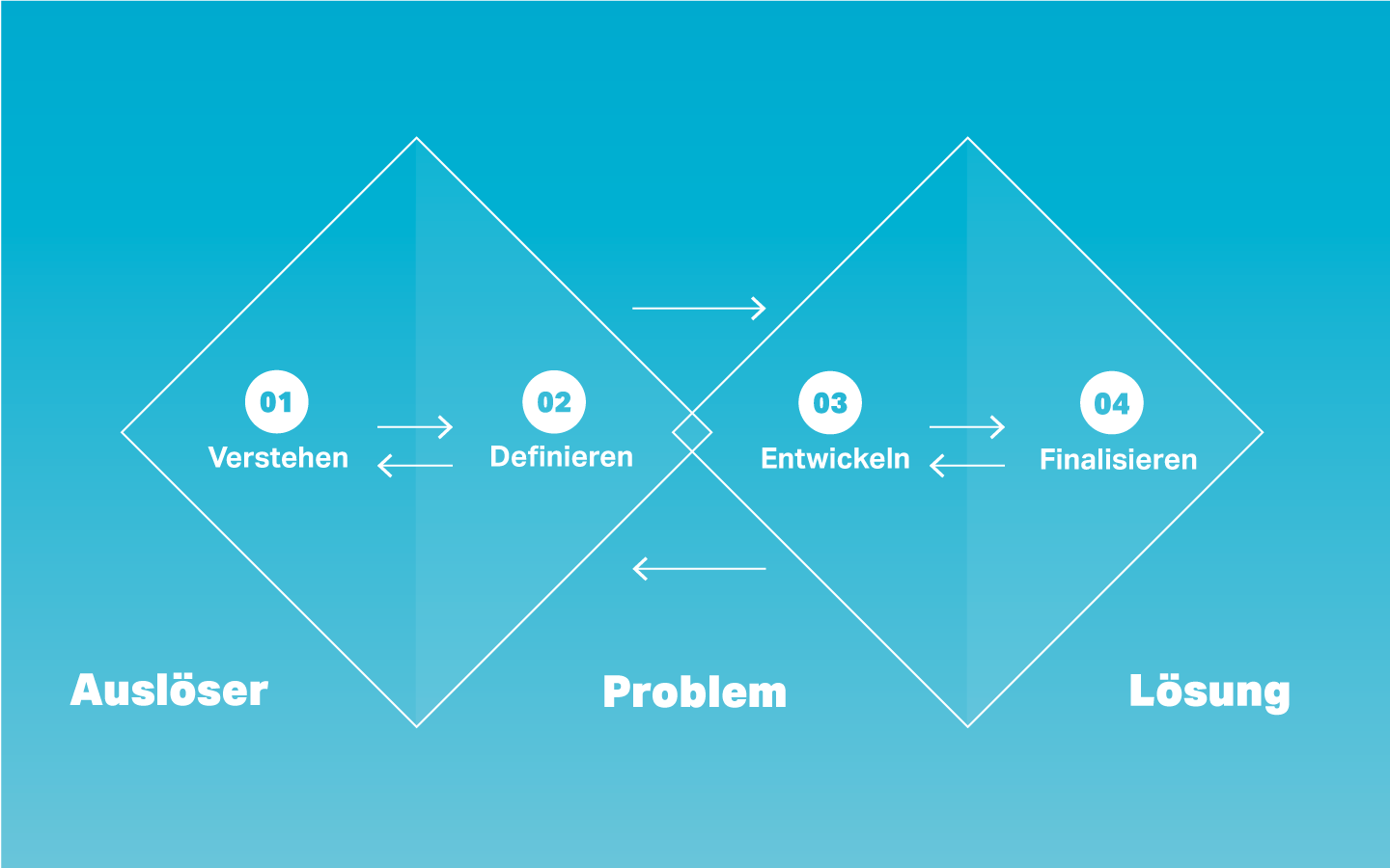 Double Diamond, Infografik, Workflow, VALID Digitalagentur